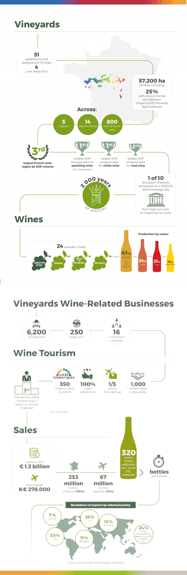Loire Valley Wines Key Figures